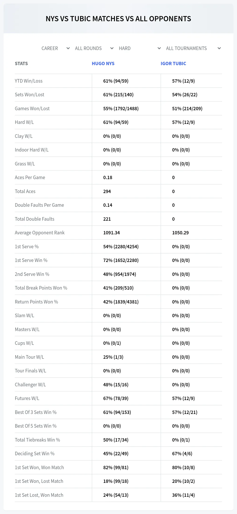 Hugo Nys Igor Tubic Prediction Stats