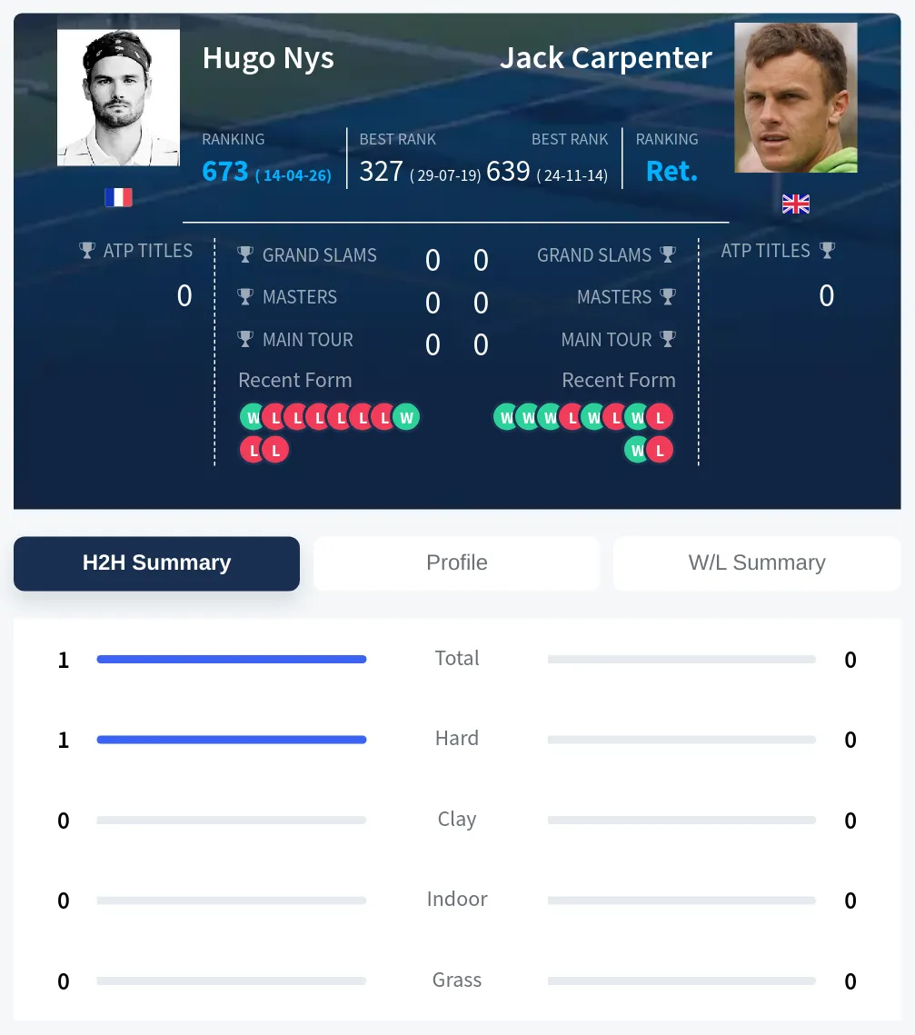 Nys Carpenter H2h Summary Stats