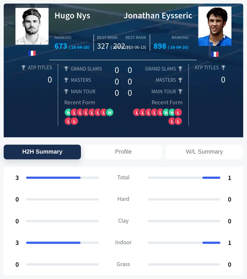 Nys Eysseric H2h Summary Stats