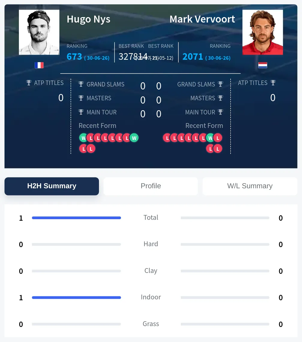 Nys Vervoort H2h Summary Stats