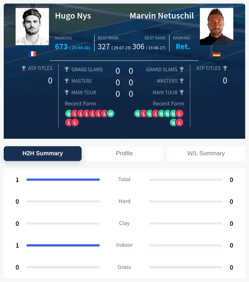 Nys Netuschil H2h Summary Stats