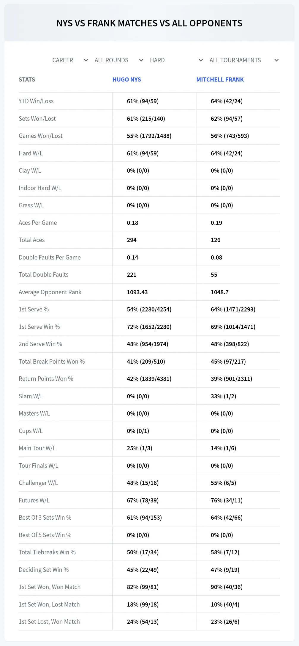 Hugo Nys Mitchell Frank Prediction Stats