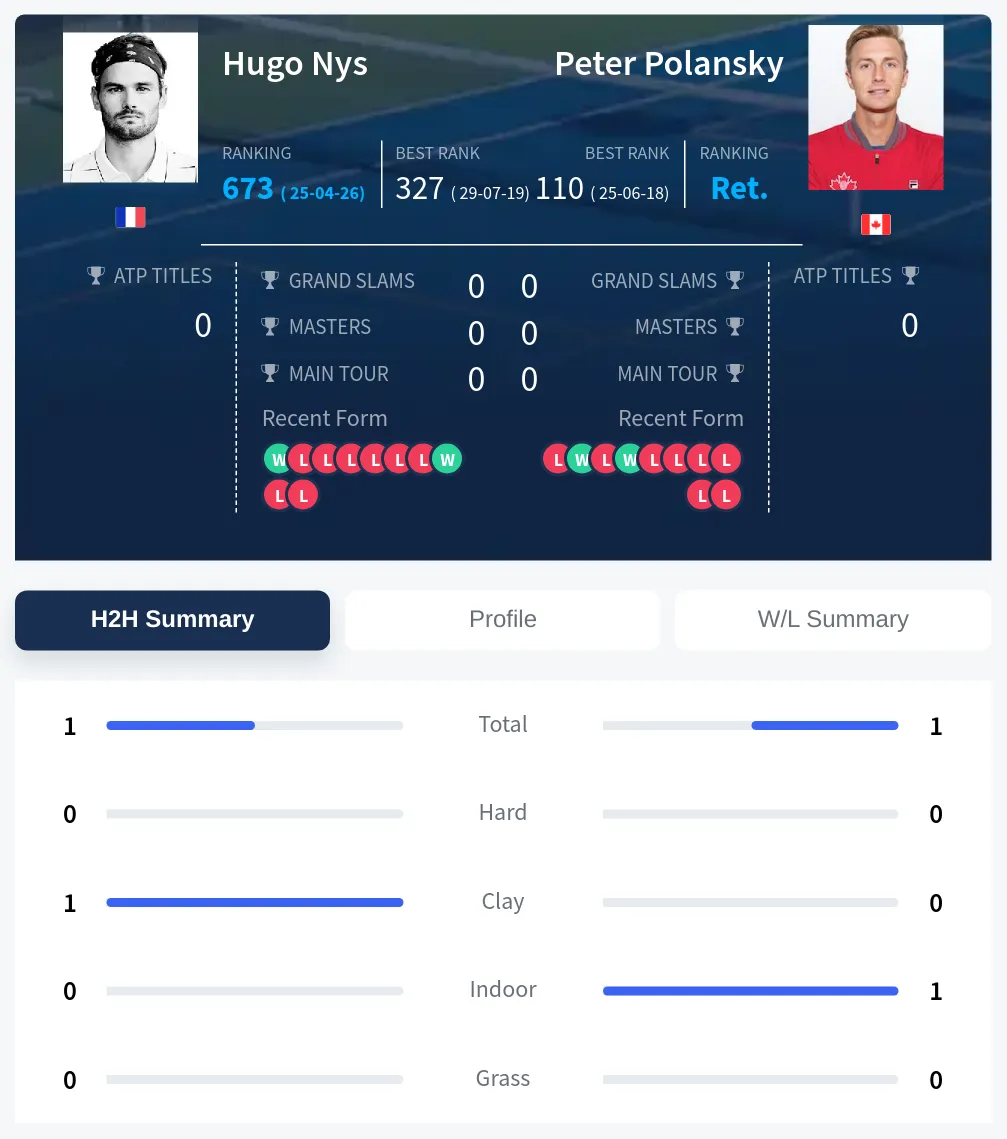 Nys Polansky H2h Summary Stats