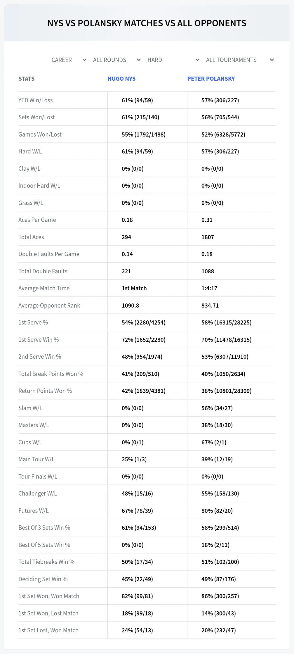 Hugo Nys Peter Polansky Prediction Stats