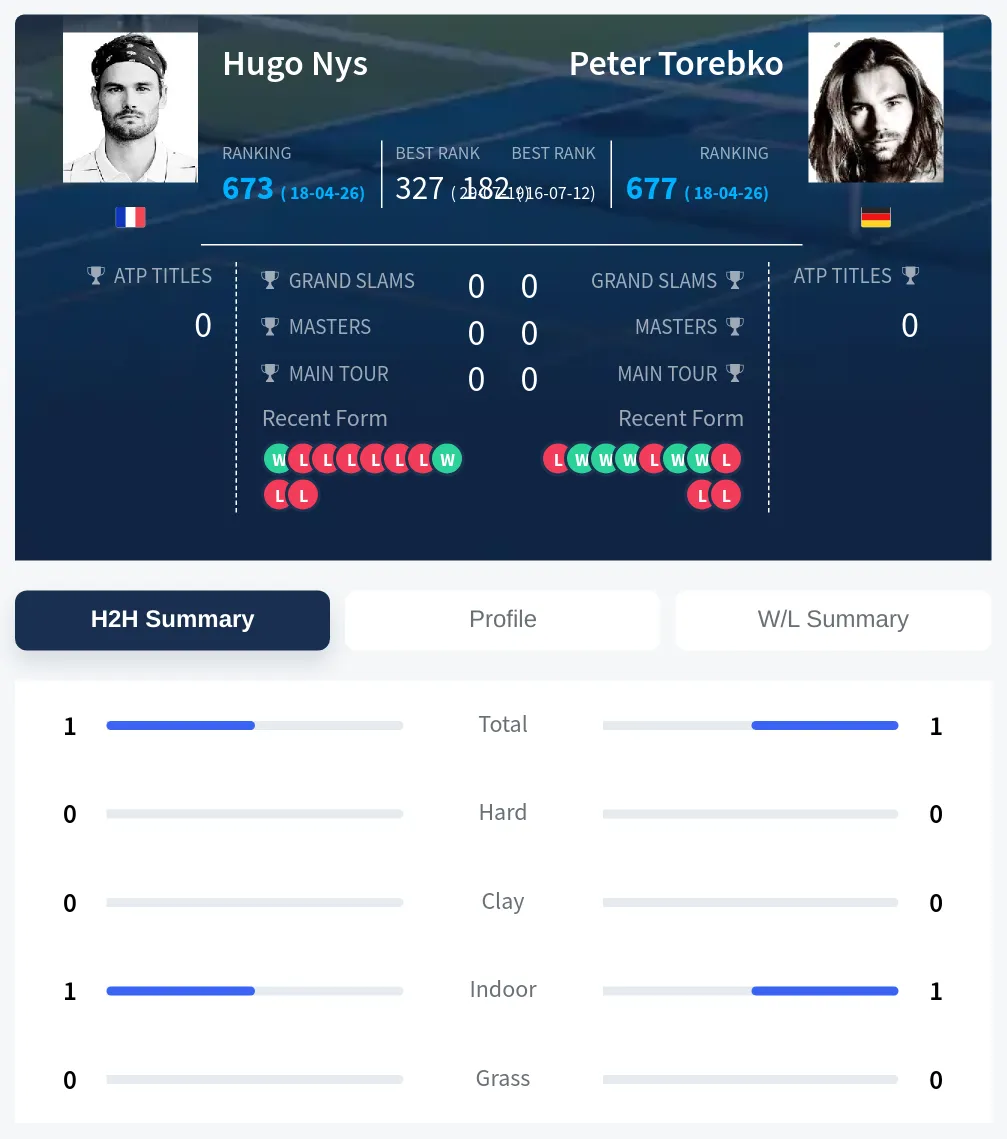 Nys Torebko H2h Summary Stats