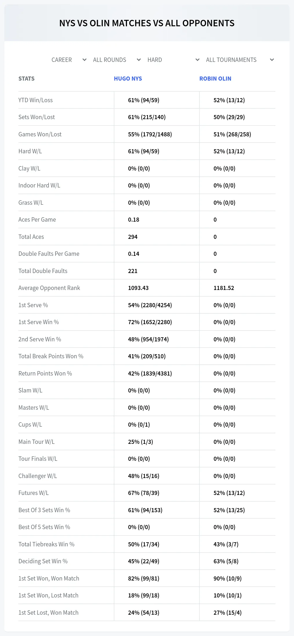 Hugo Nys Robin Olin Prediction Stats