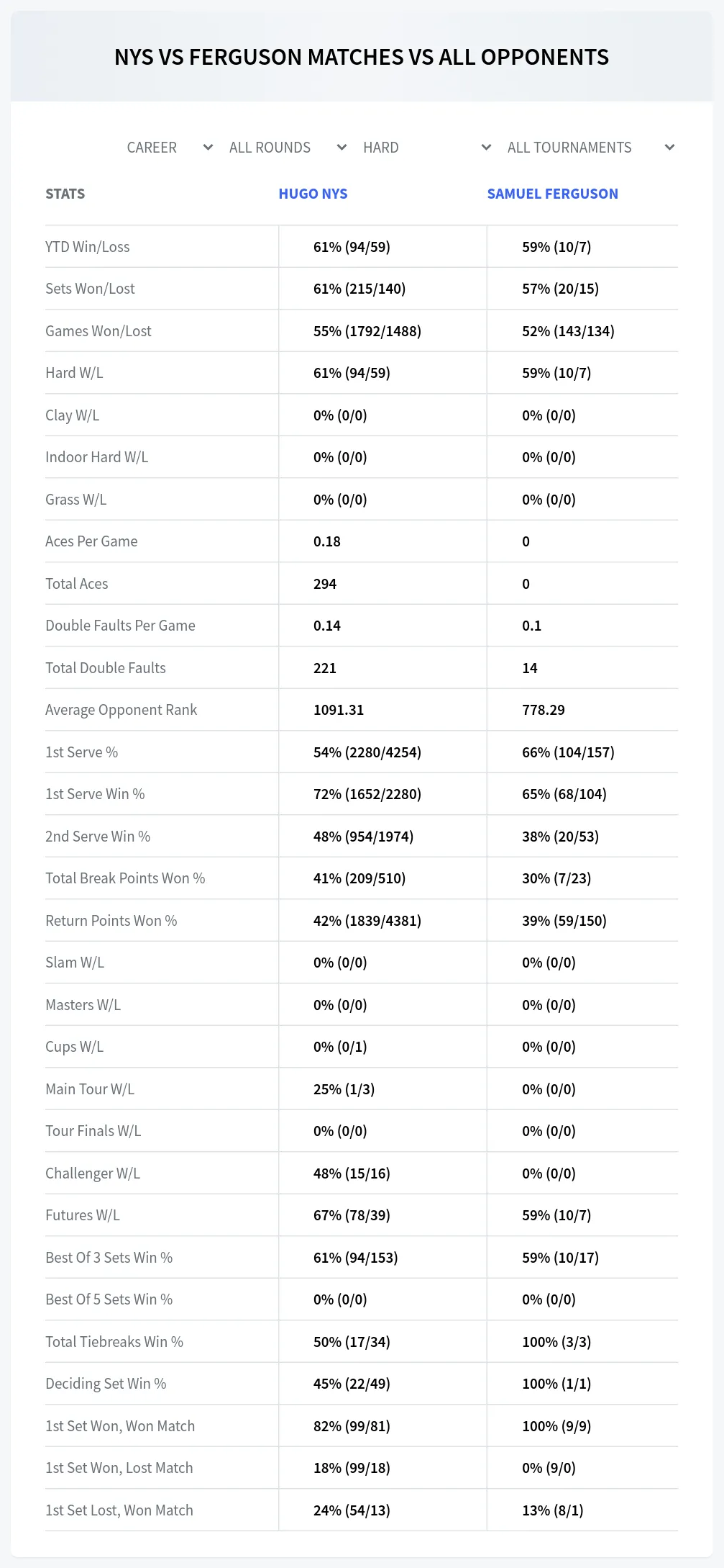 Samuel Ferguson Hugo Nys Prediction Stats