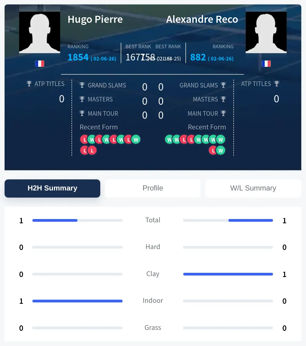 Pierre Reco H2h Summary Stats