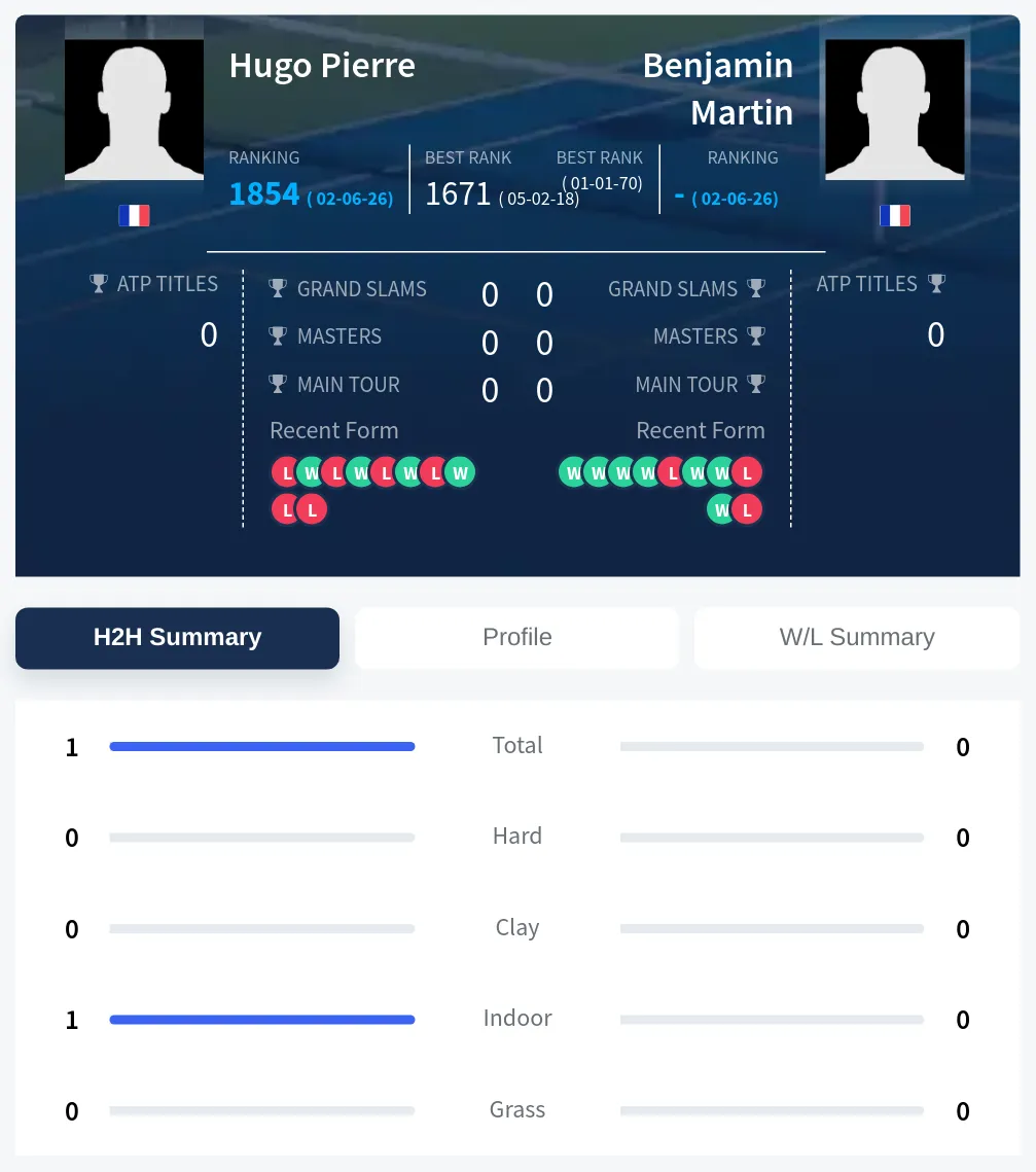 Martin Pierre H2h Summary Stats