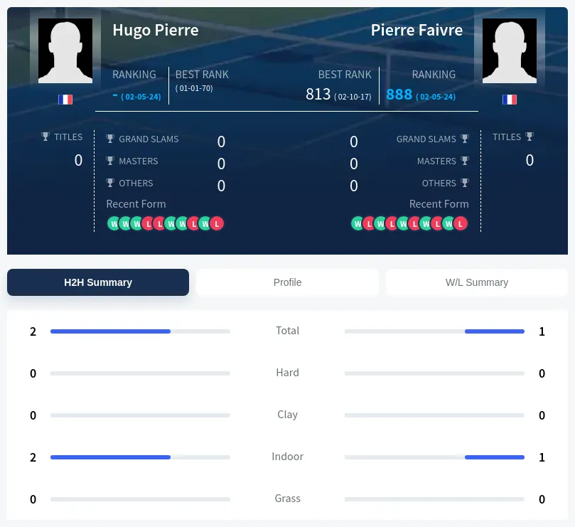 Faivre Pierre H2h Summary Stats