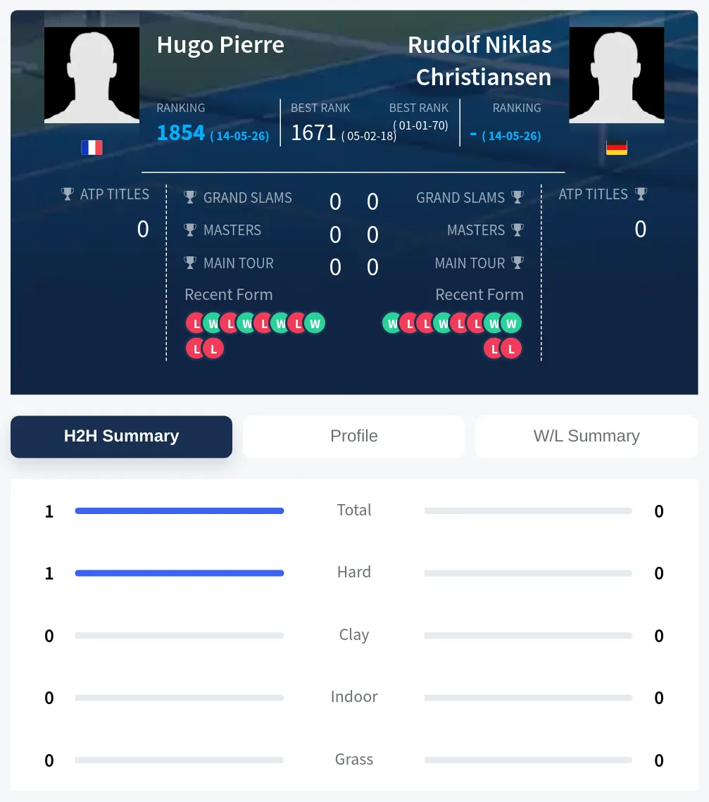 Christiansen Pierre H2h Summary Stats