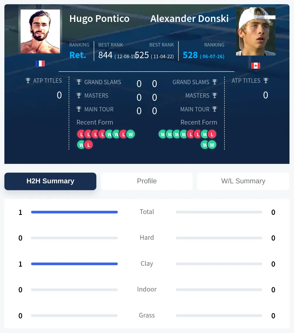 Pontico Donski H2h Summary Stats