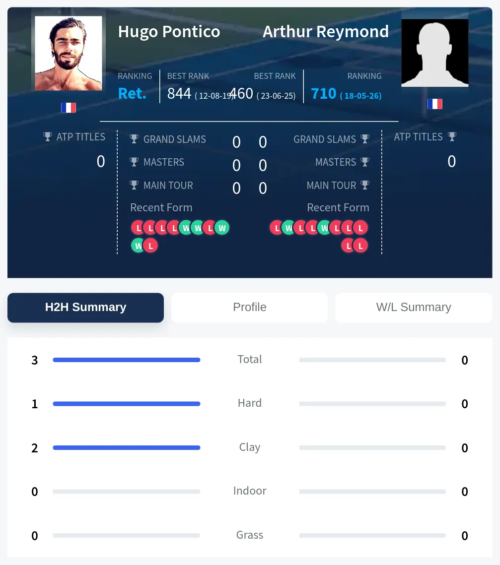Pontico Reymond H2h Summary Stats