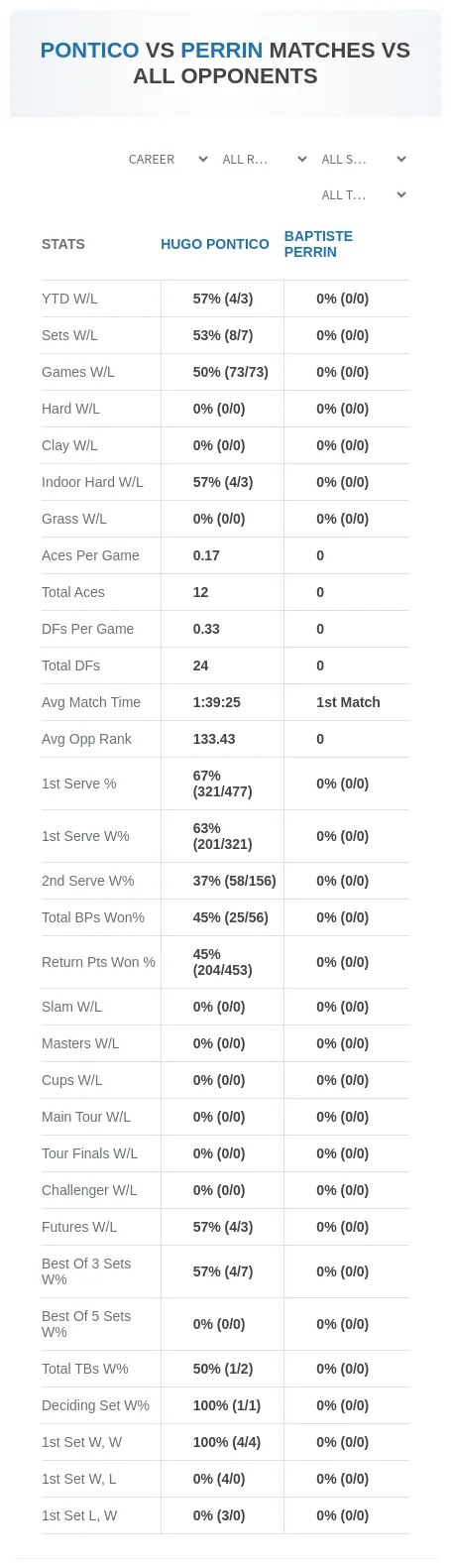 Baptiste Perrin Hugo Pontico Prediction Stats