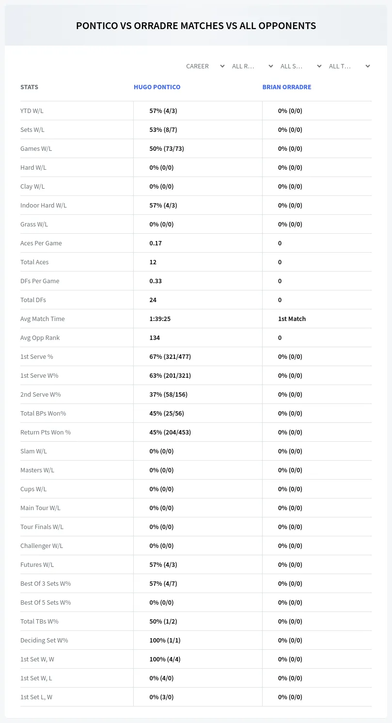 Hugo Pontico Brian Orradre Prediction Stats