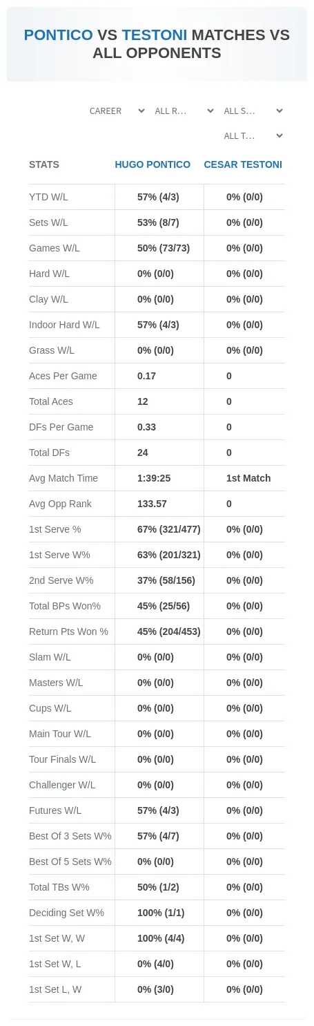 Hugo Pontico Cesar Testoni Prediction Stats