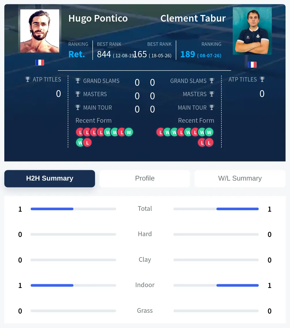 Tabur Pontico H2h Summary Stats