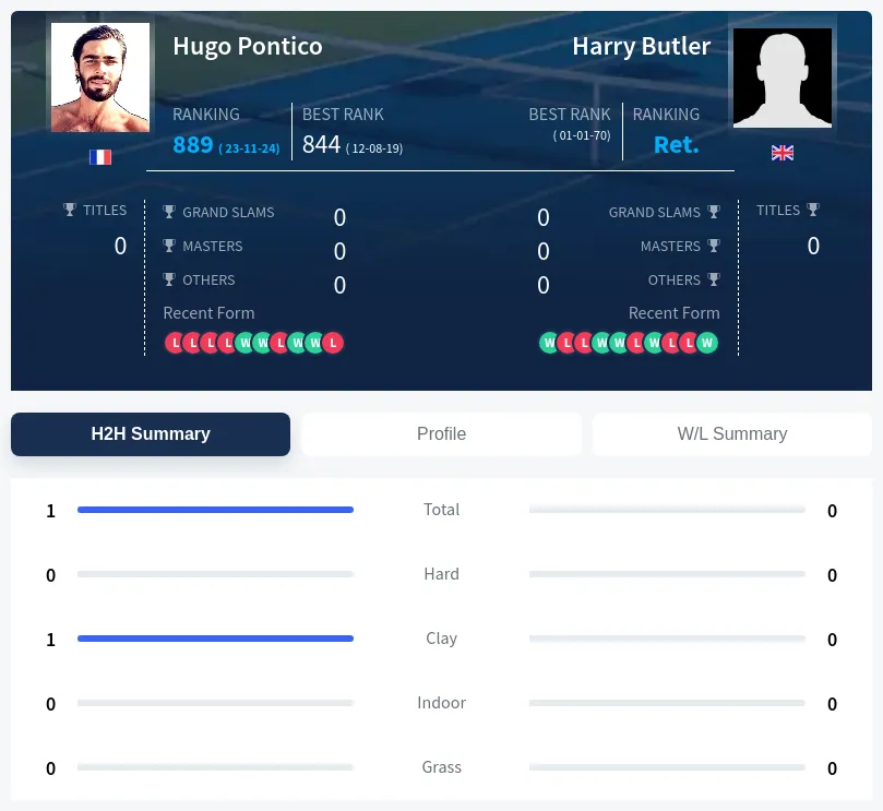 Butler Pontico H2h Summary Stats