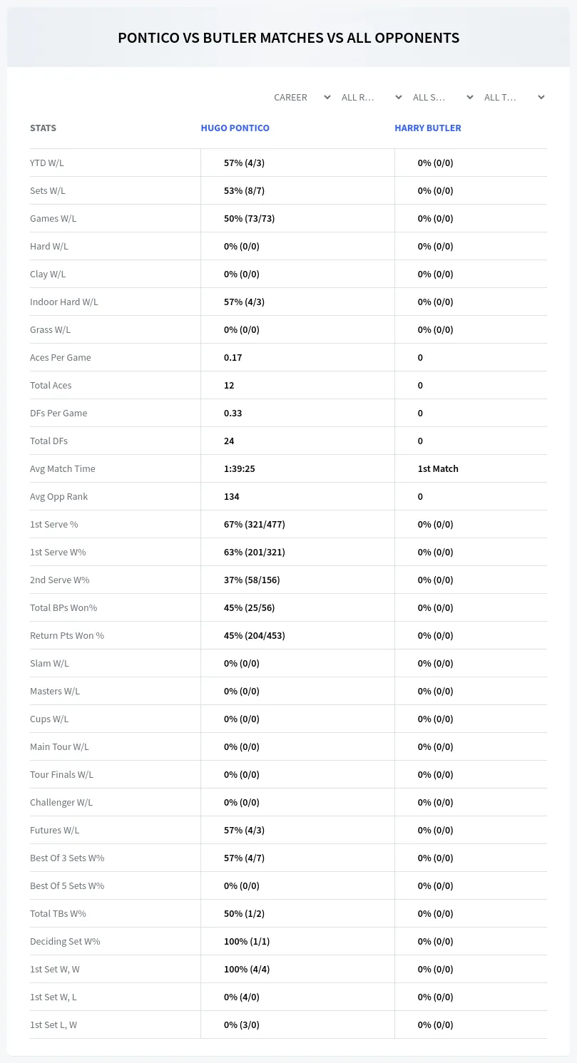 Harry Butler Hugo Pontico Prediction Stats
