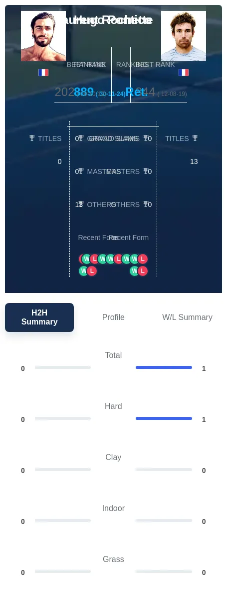 Pontico Rochette H2h Summary Stats