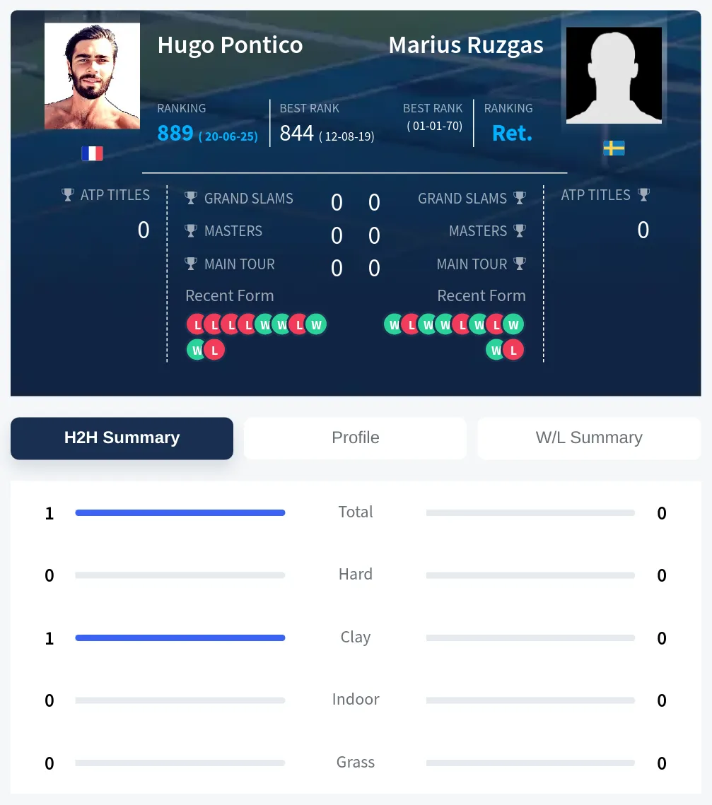 Pontico Ruzgas H2h Summary Stats
