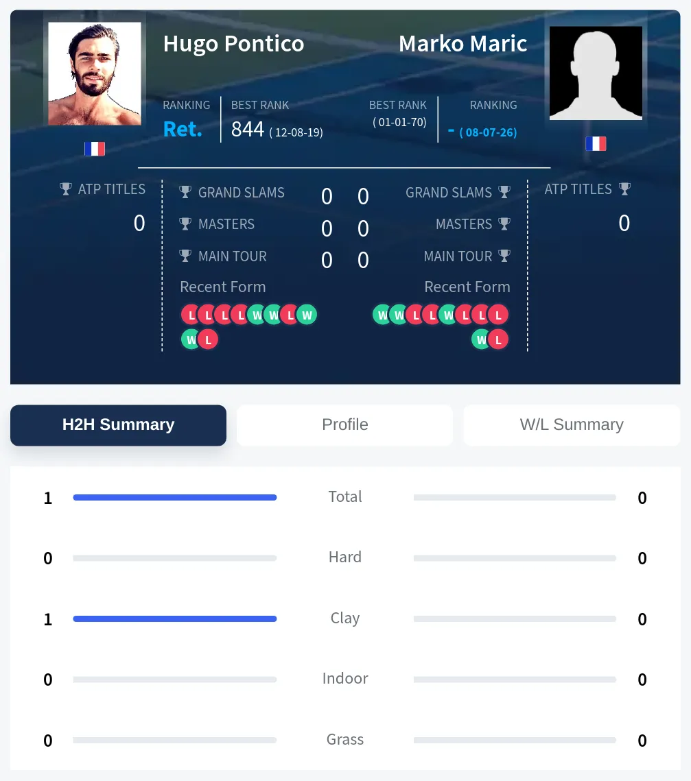 Maric Pontico H2h Summary Stats