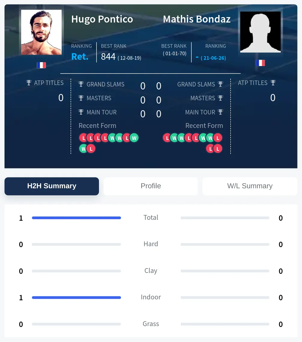 Pontico Bondaz H2h Summary Stats