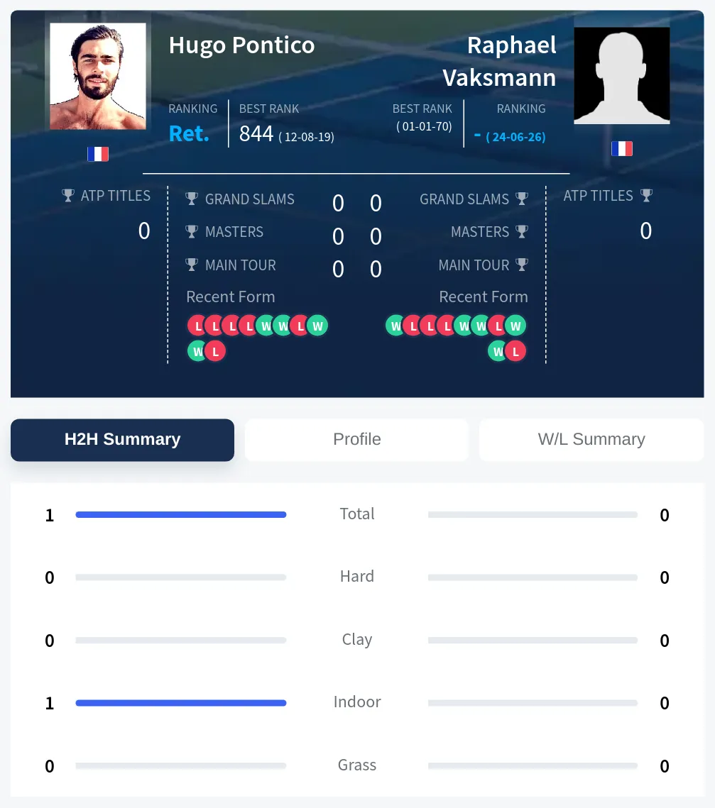 Vaksmann Pontico H2h Summary Stats