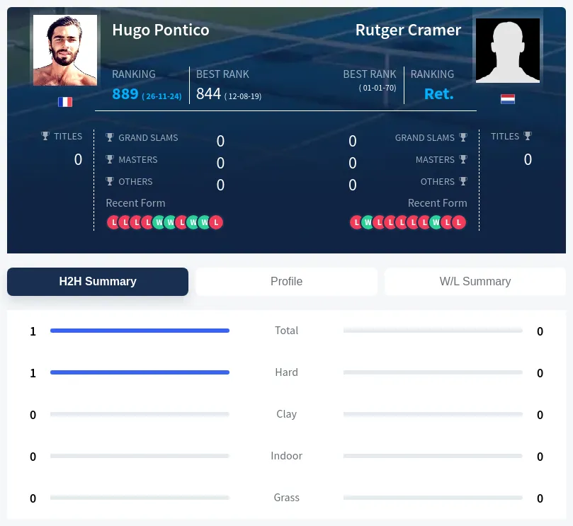 Pontico Cramer H2h Summary Stats