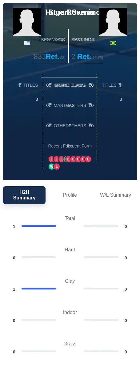 Sarnia Roverano H2h Summary Stats