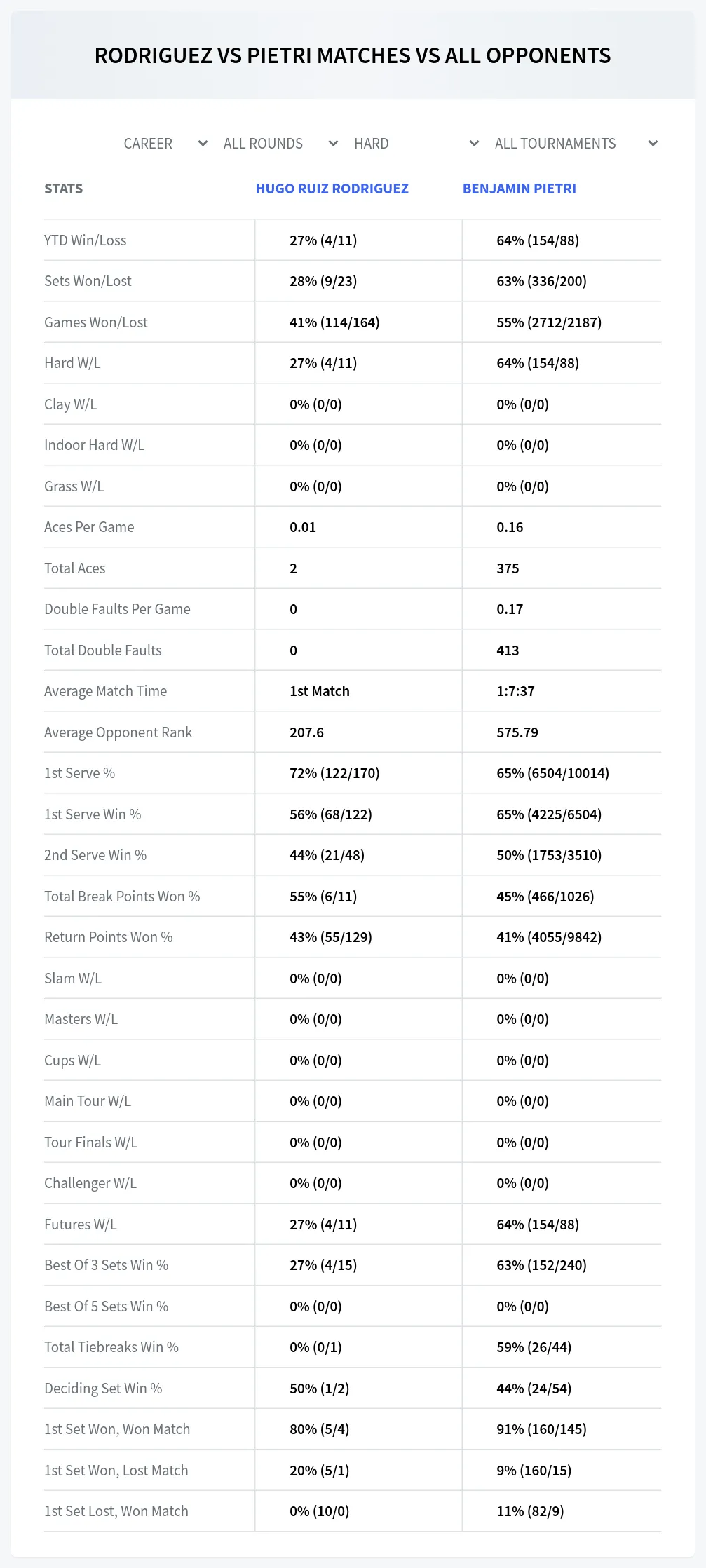 Hugo Ruiz Rodriguez Benjamin Pietri Prediction Stats