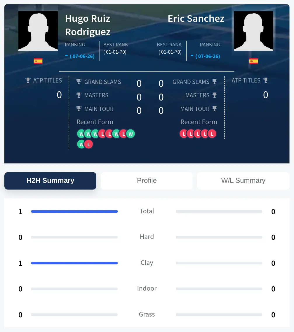 Sanchez Rodriguez H2h Summary Stats
