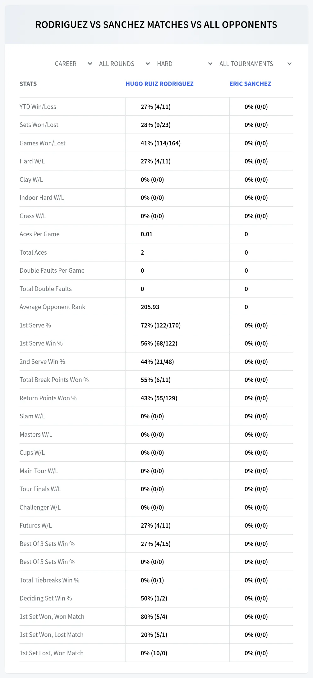 Eric Sanchez Hugo Ruiz Rodriguez Prediction Stats