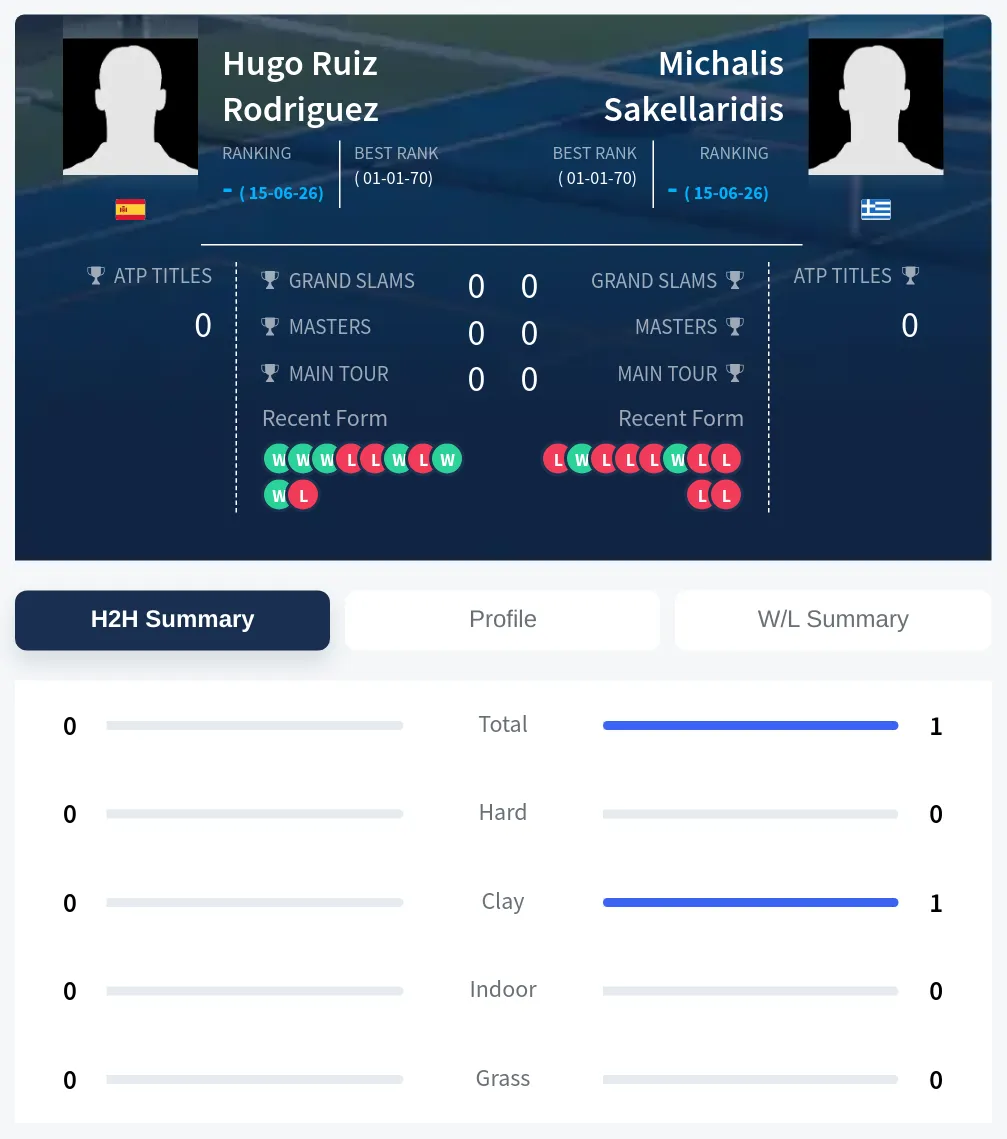 Rodriguez Sakellaridis H2h Summary Stats