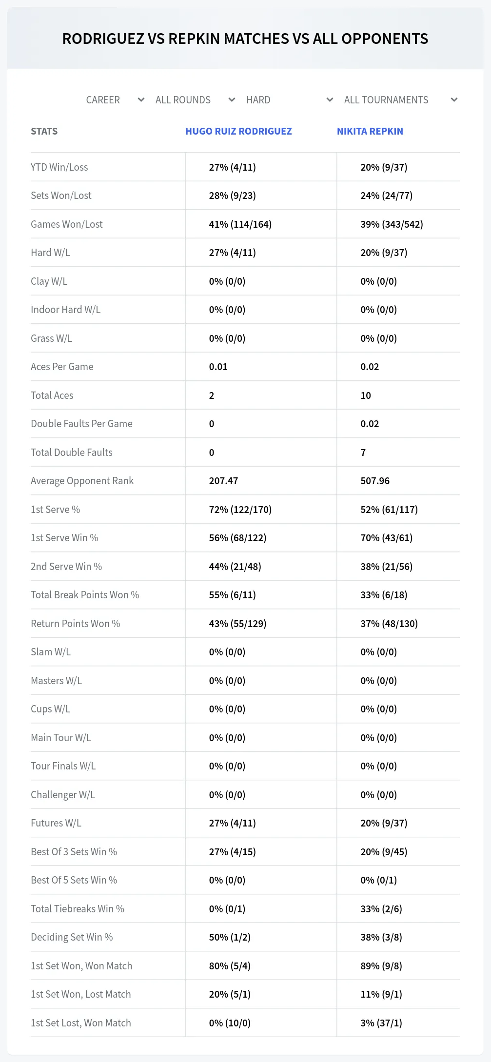 Hugo Ruiz Rodriguez Nikita Repkin Prediction Stats