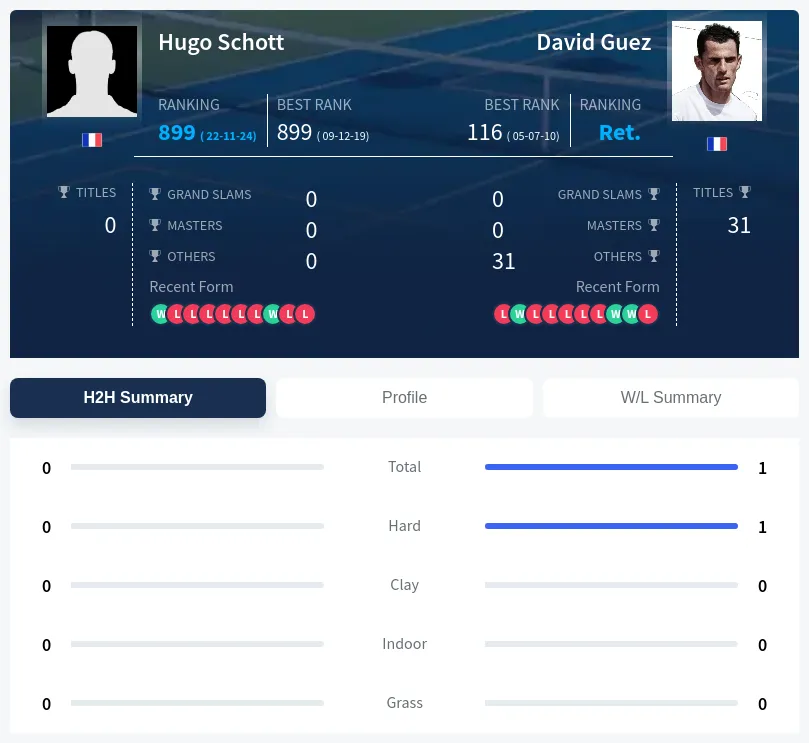 Guez Schott H2h Summary Stats