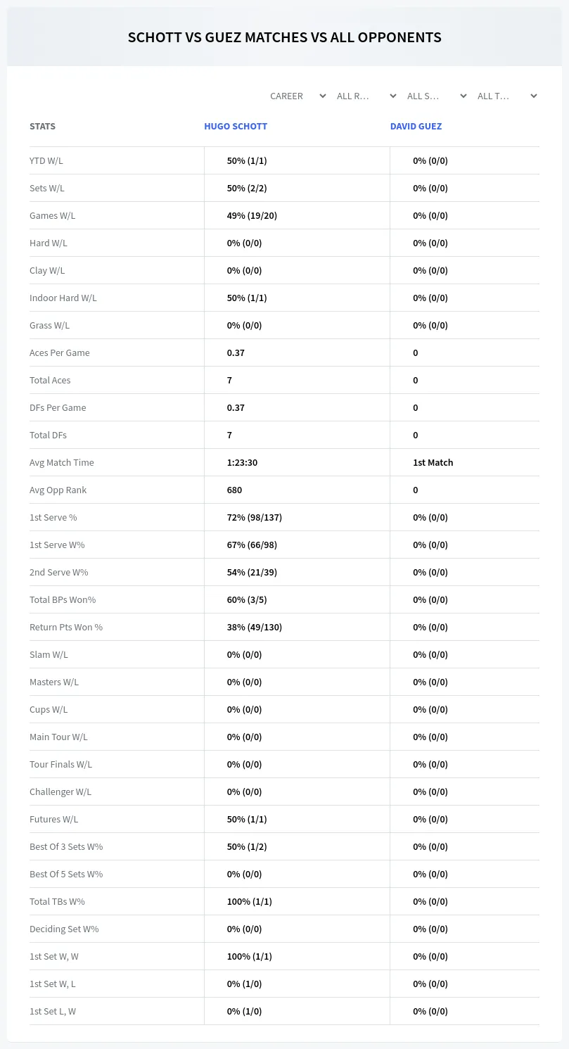 David Guez Hugo Schott Prediction Stats