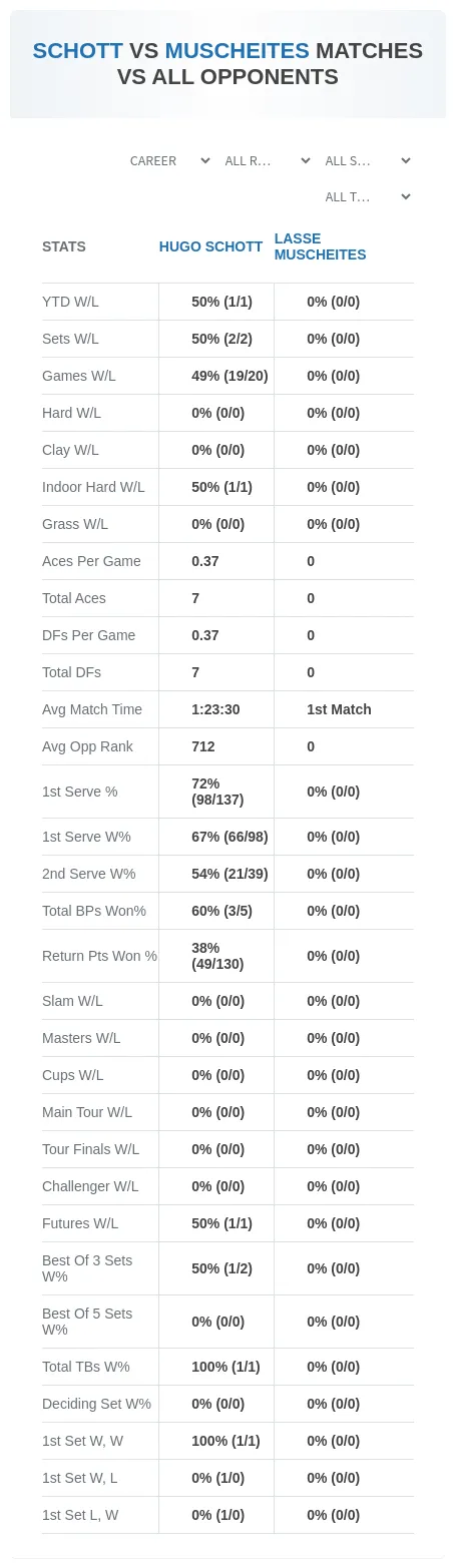 Hugo Schott Lasse Muscheites Prediction Stats