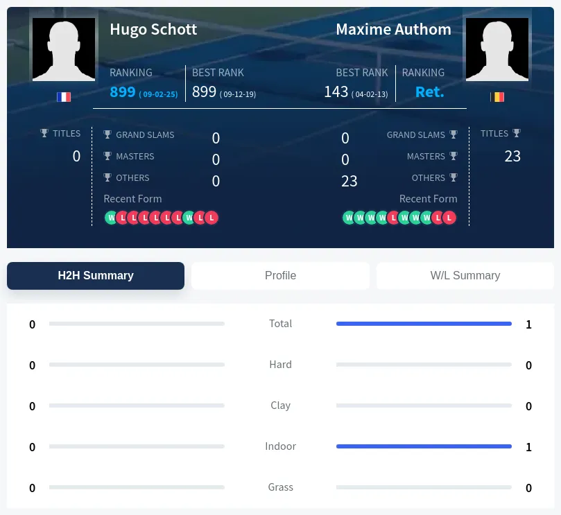 Schott Authom H2h Summary Stats