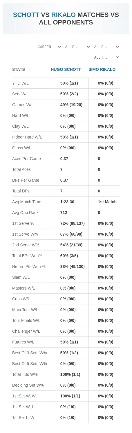 Hugo Schott Simo Rikalo Prediction Stats