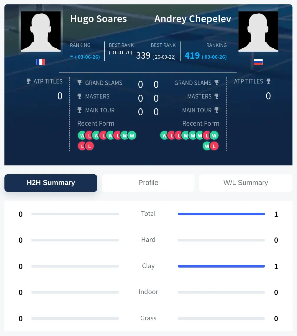 Soares Chepelev H2h Summary Stats