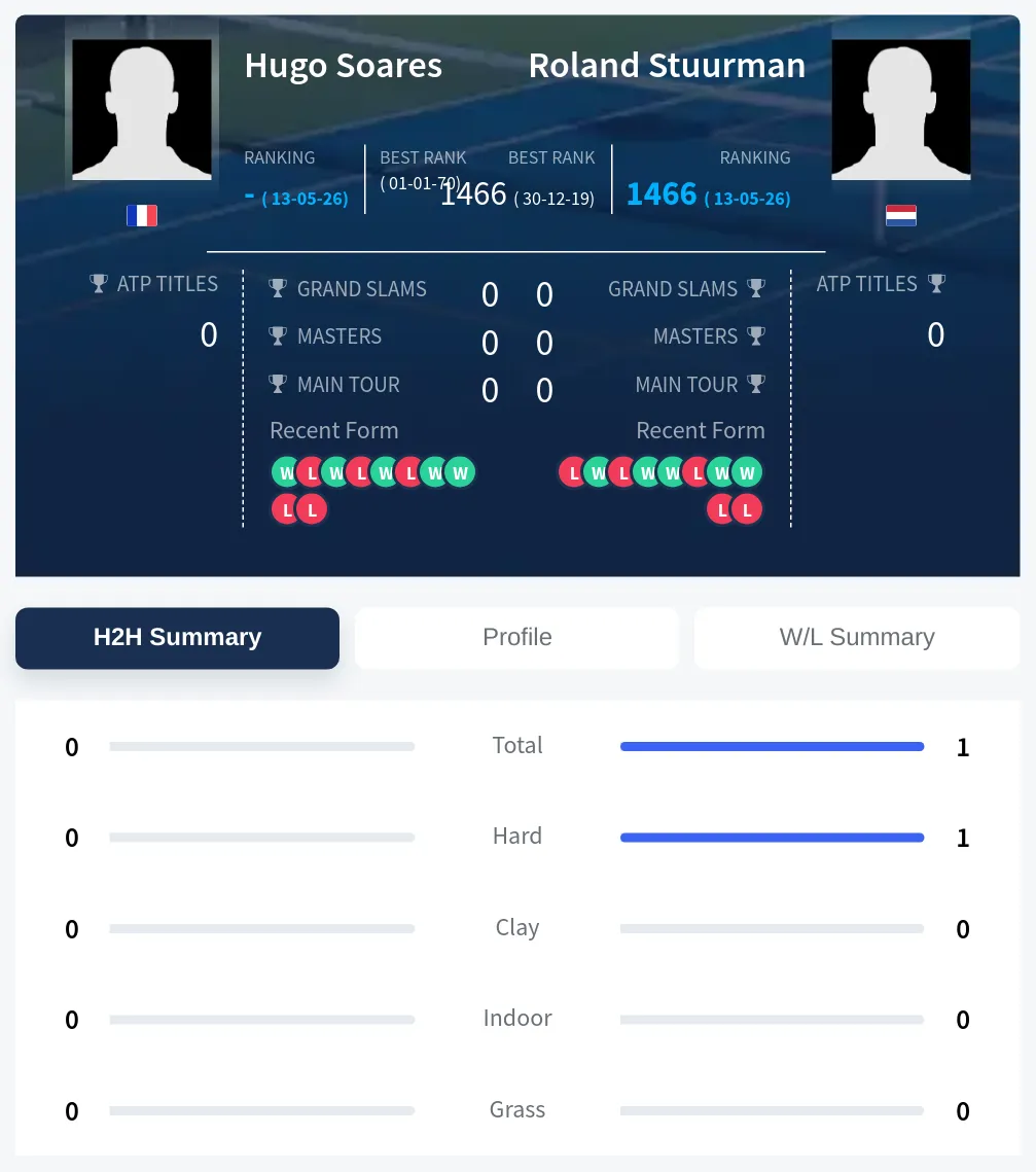 Soares Stuurman H2h Summary Stats