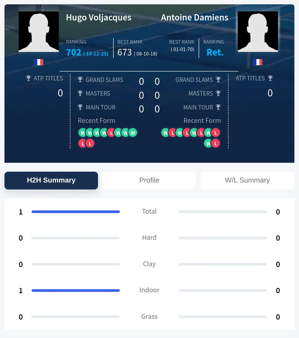 Voljacques Damiens H2h Summary Stats