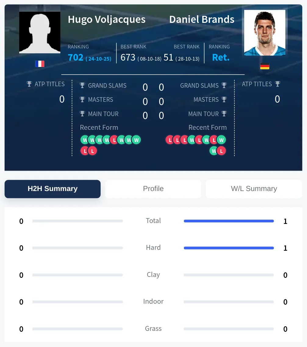 Voljacques Brands H2h Summary Stats
