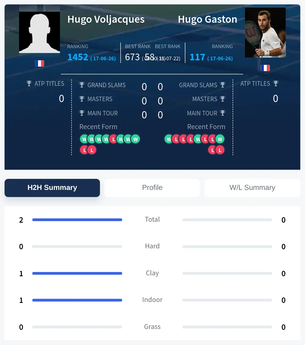 Voljacques Gaston H2h Summary Stats