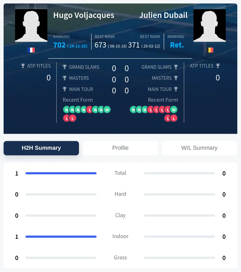Voljacques Dubail H2h Summary Stats