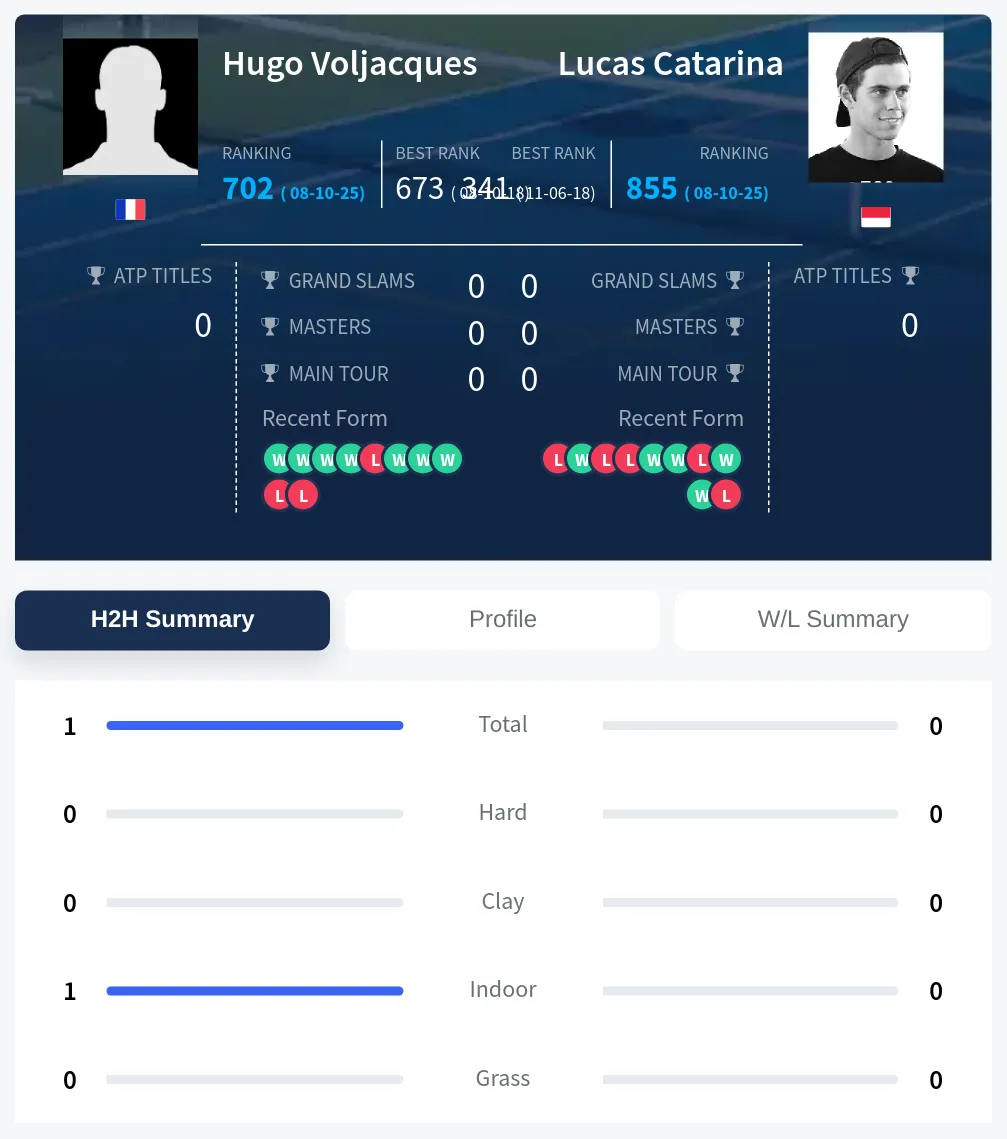 Voljacques Catarina H2h Summary Stats