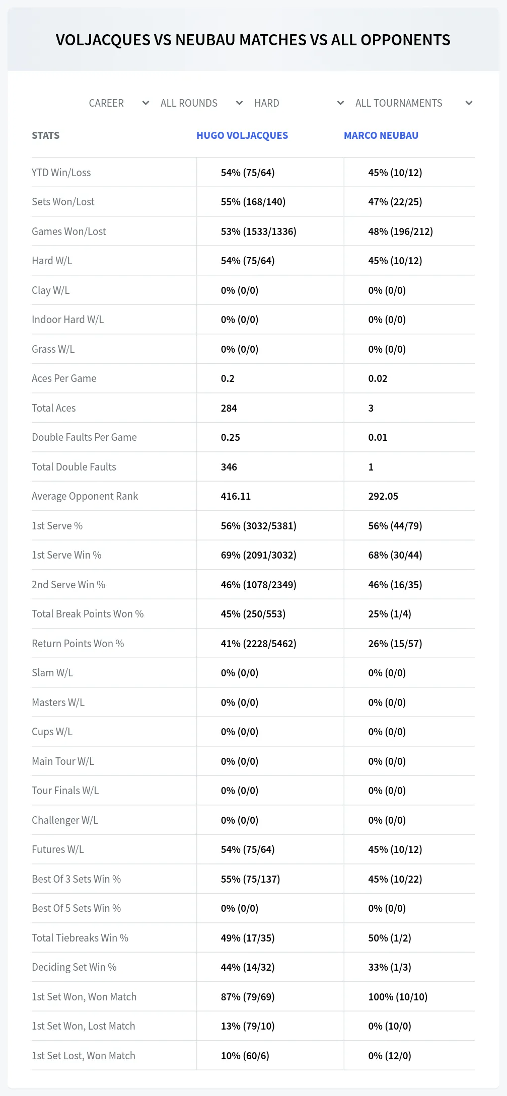 Hugo Voljacques Marco Neubau Prediction Stats
