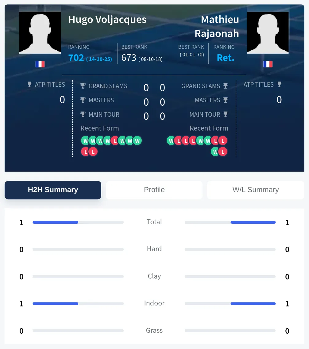 Voljacques Rajaonah H2h Summary Stats