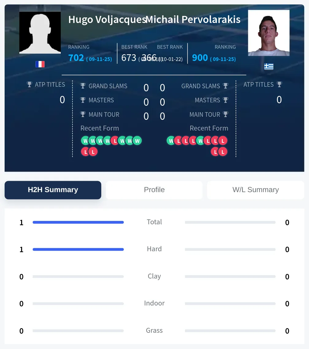 Voljacques Pervolarakis H2h Summary Stats